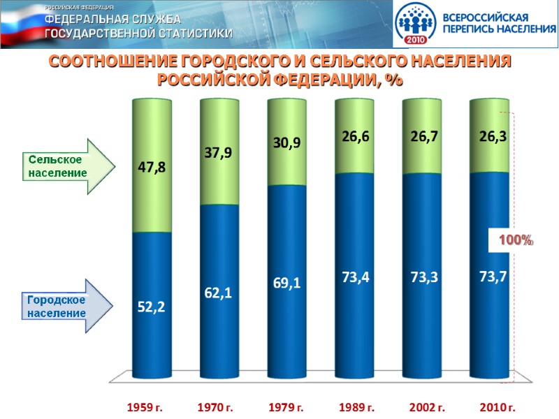 СООТНОШЕНИЕ ГОРОДСКОГО И СЕЛЬСКОГО НАСЕЛЕНИЯ РОССИЙСКОЙ ФЕДЕРАЦИИ, % 100%